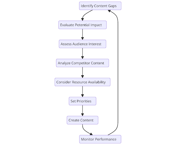 which-topics-to-prioritize