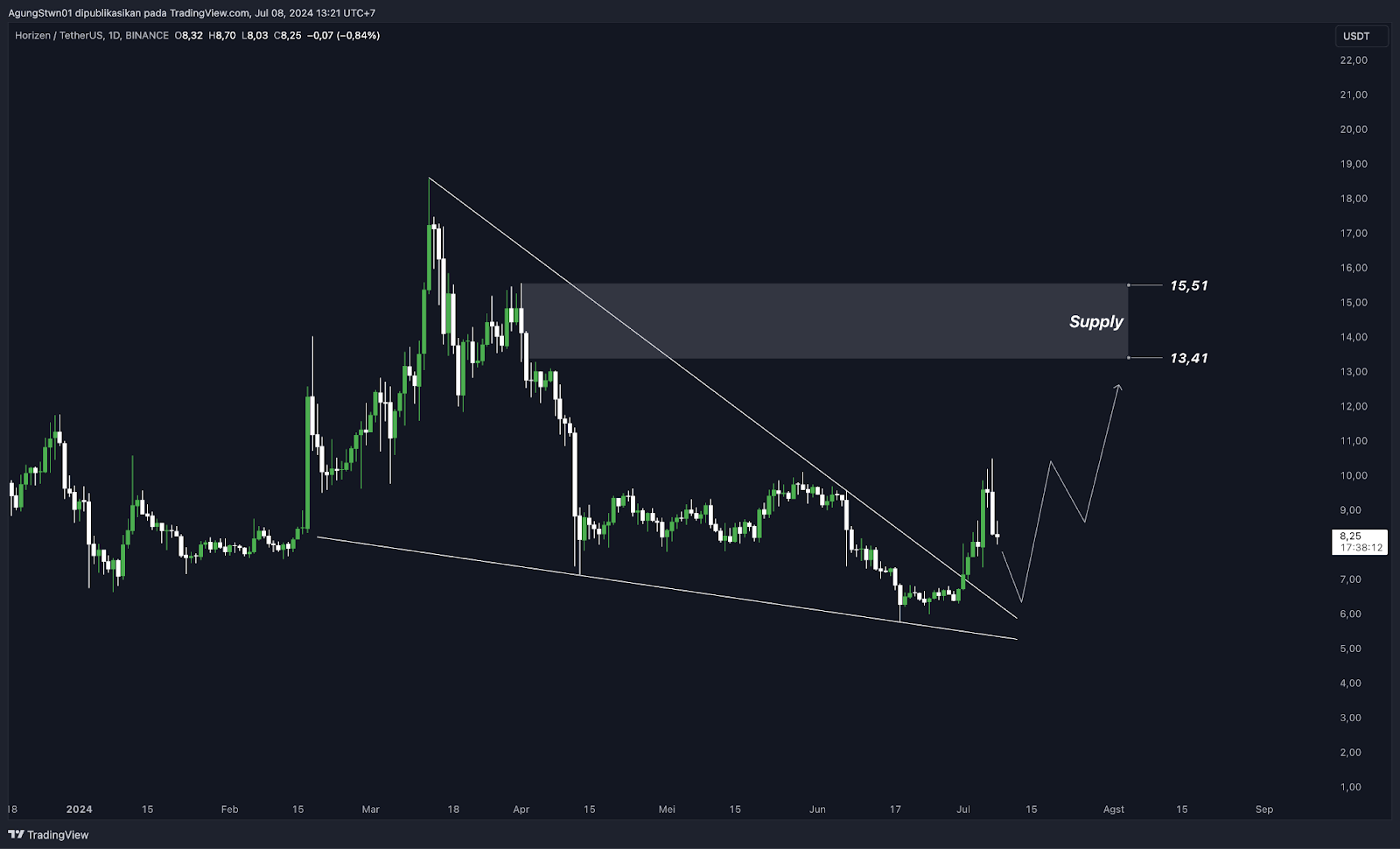 Weekly Crypto Market Outlook (8 Juli 2024) Analisa Teknikal Bitcoin kembali ke $50.000!