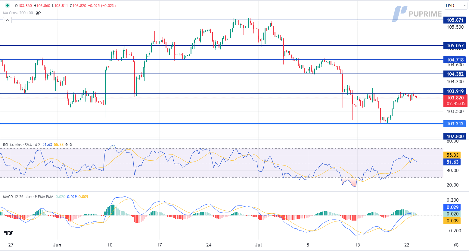 dollar index dxy price chart 23 July 2024 prop trading