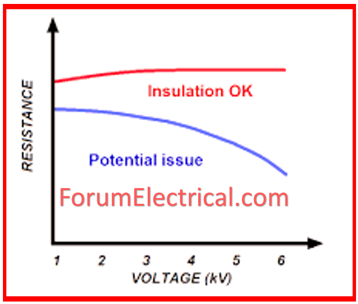 IR Voltage Level