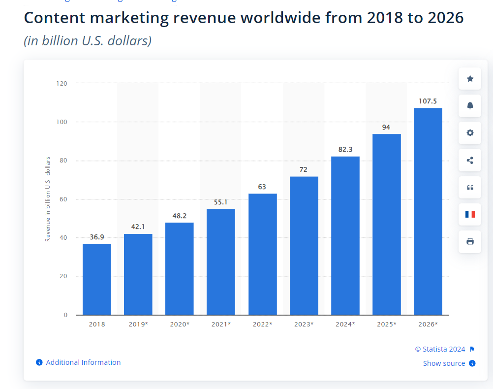 Content Revenue