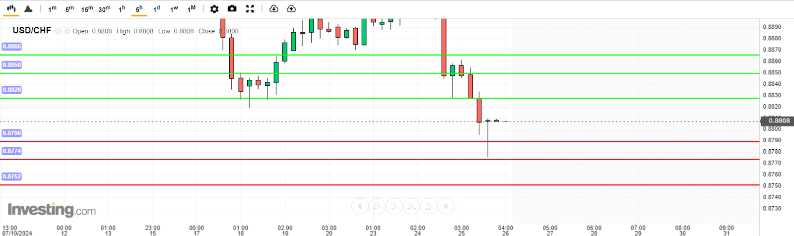 บทวิเคราะห์ USD/CHF วันนี้