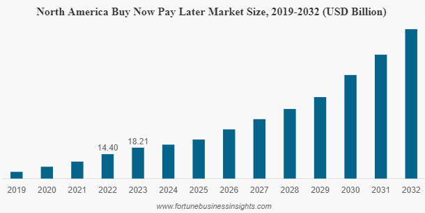 Key Market Takeaways for BNPL Apps