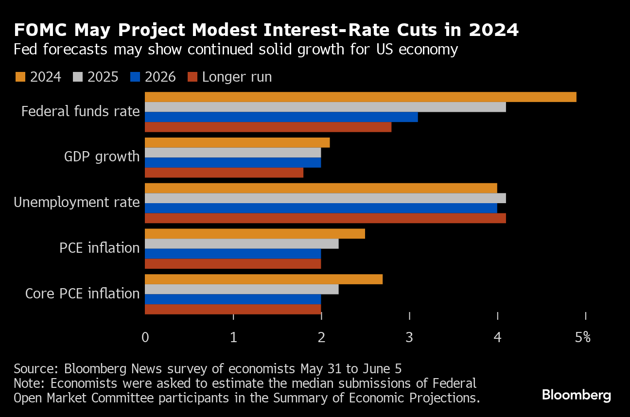 Fed forecasts (Source: Bloomberg)