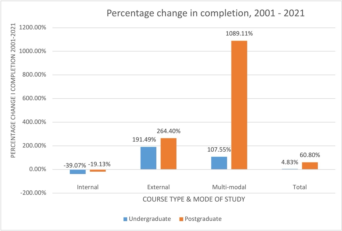 A graph showing the percentage of a course type

Description automatically generated