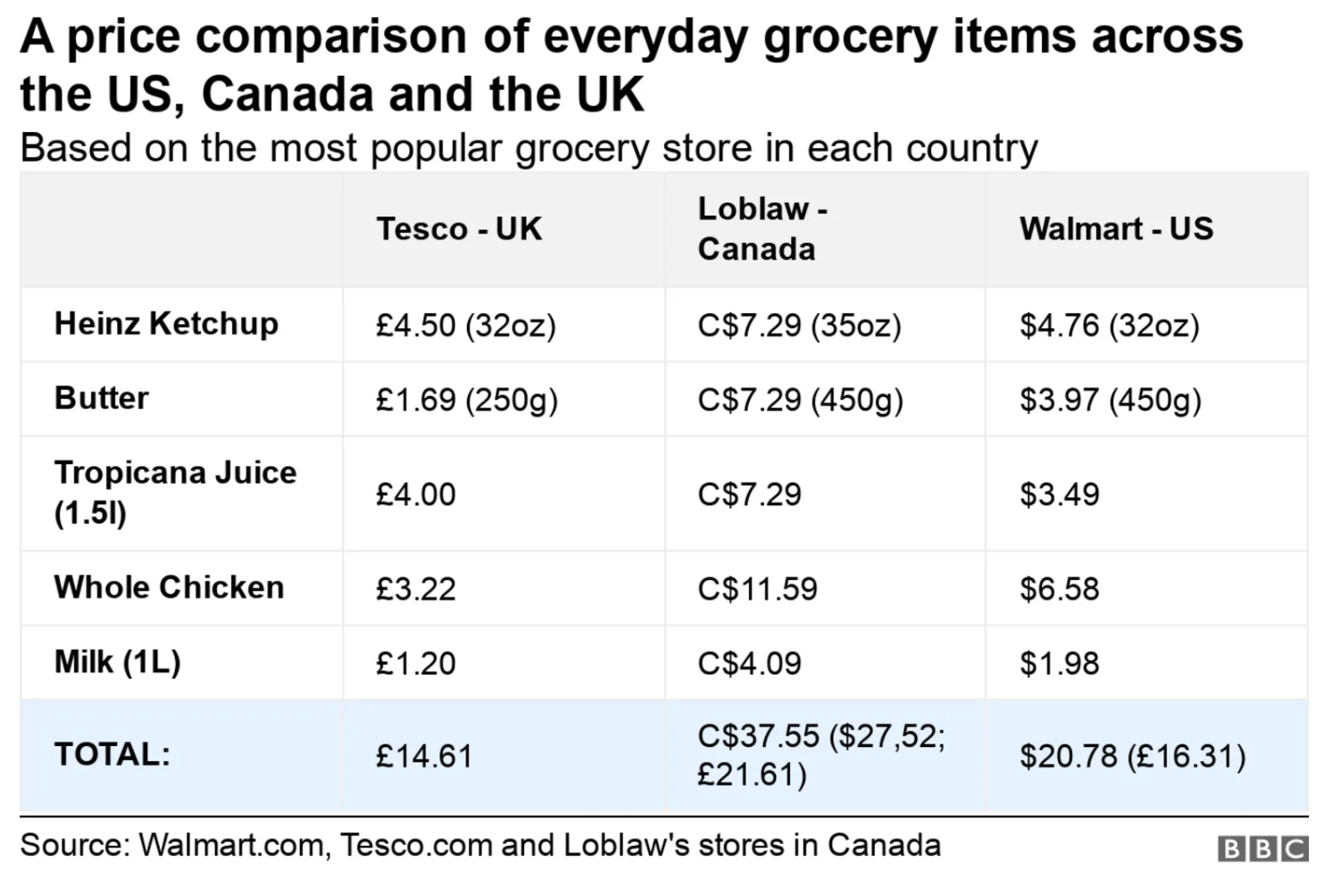 La contea di Loblaw sta attirando l'attenzione dei media internazionali e il confronto dei prezzi mostra che i canadesi stanno spendendo di più per i generi alimentari