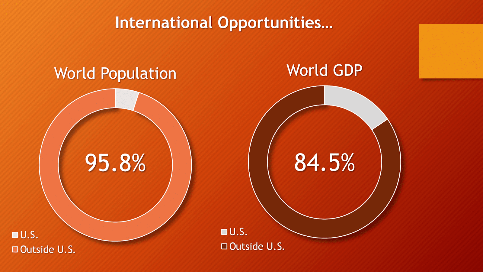 The US accounts for 4.2% of the global population and 15.5% of global GDP.