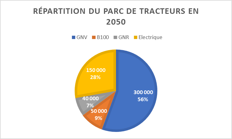 Répartition du Parc tracteurs en 2050