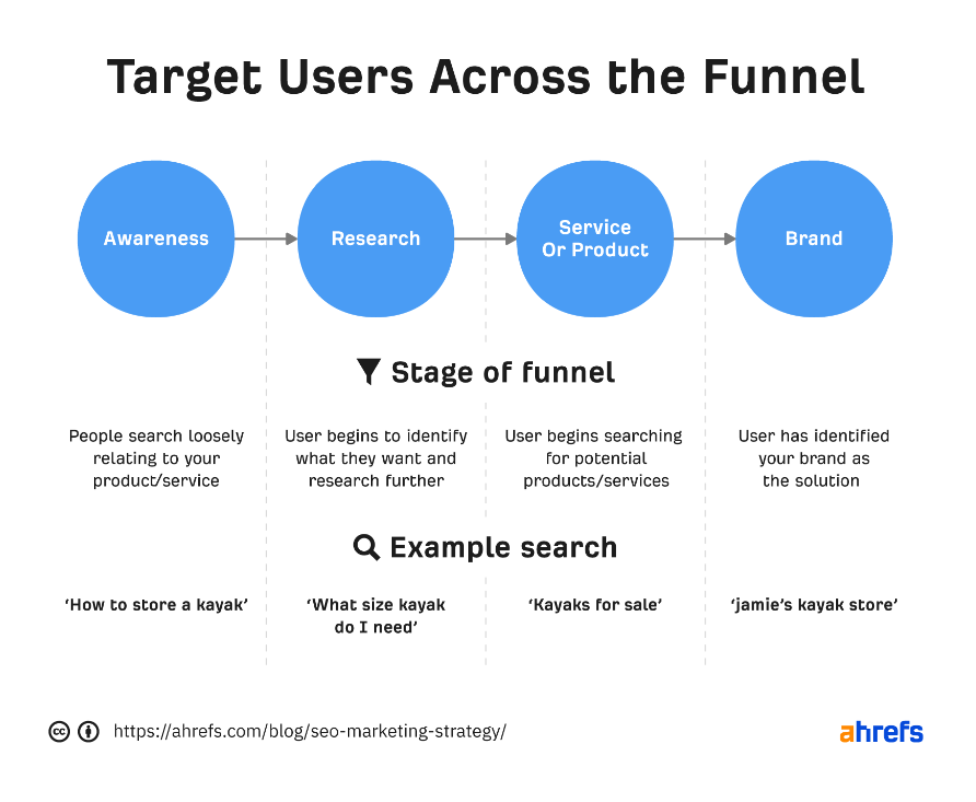 Marketing Funnel