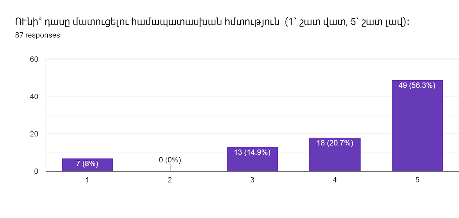 Forms response chart. Question title: ՈՒնի՞ դասը մատուցելու համապատասխան հմտություն  (1՝ շատ վատ, 5՝ շատ լավ)։      
. Number of responses: 87 responses.