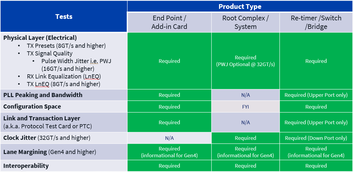 PCIe tests required for different product types for entry in PCI-SIG Integrators List