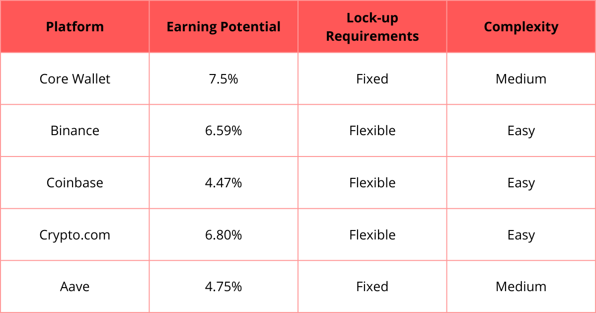 Best Places for Staking AVAX Comparison Table