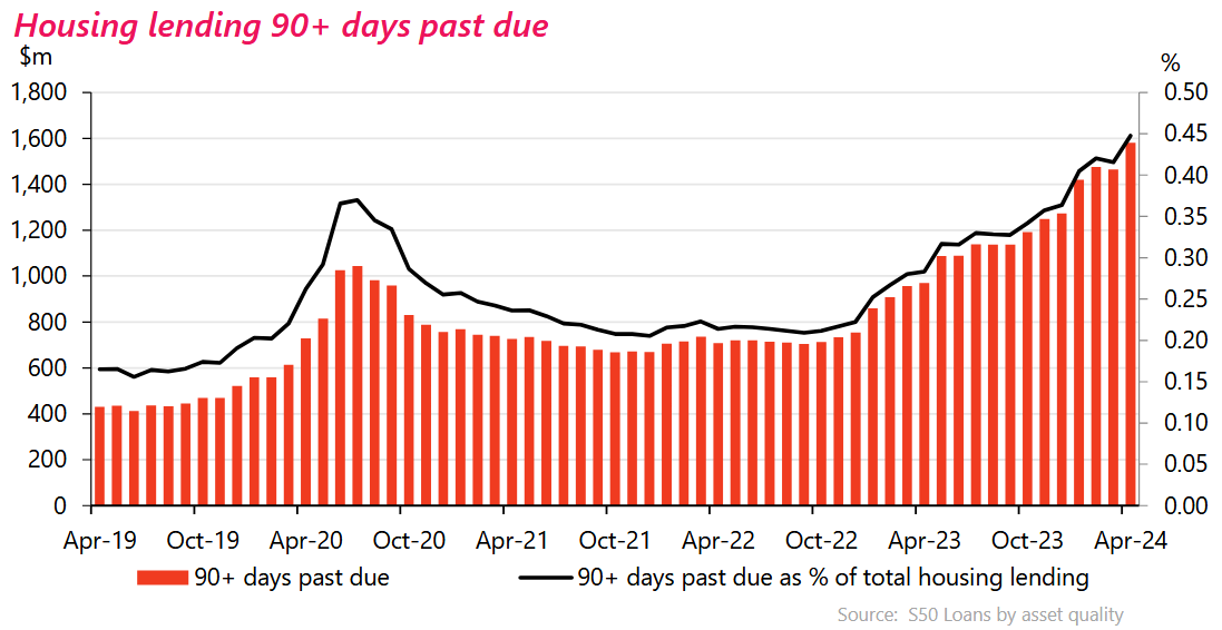 Chart showing housing lending 90+ days past due