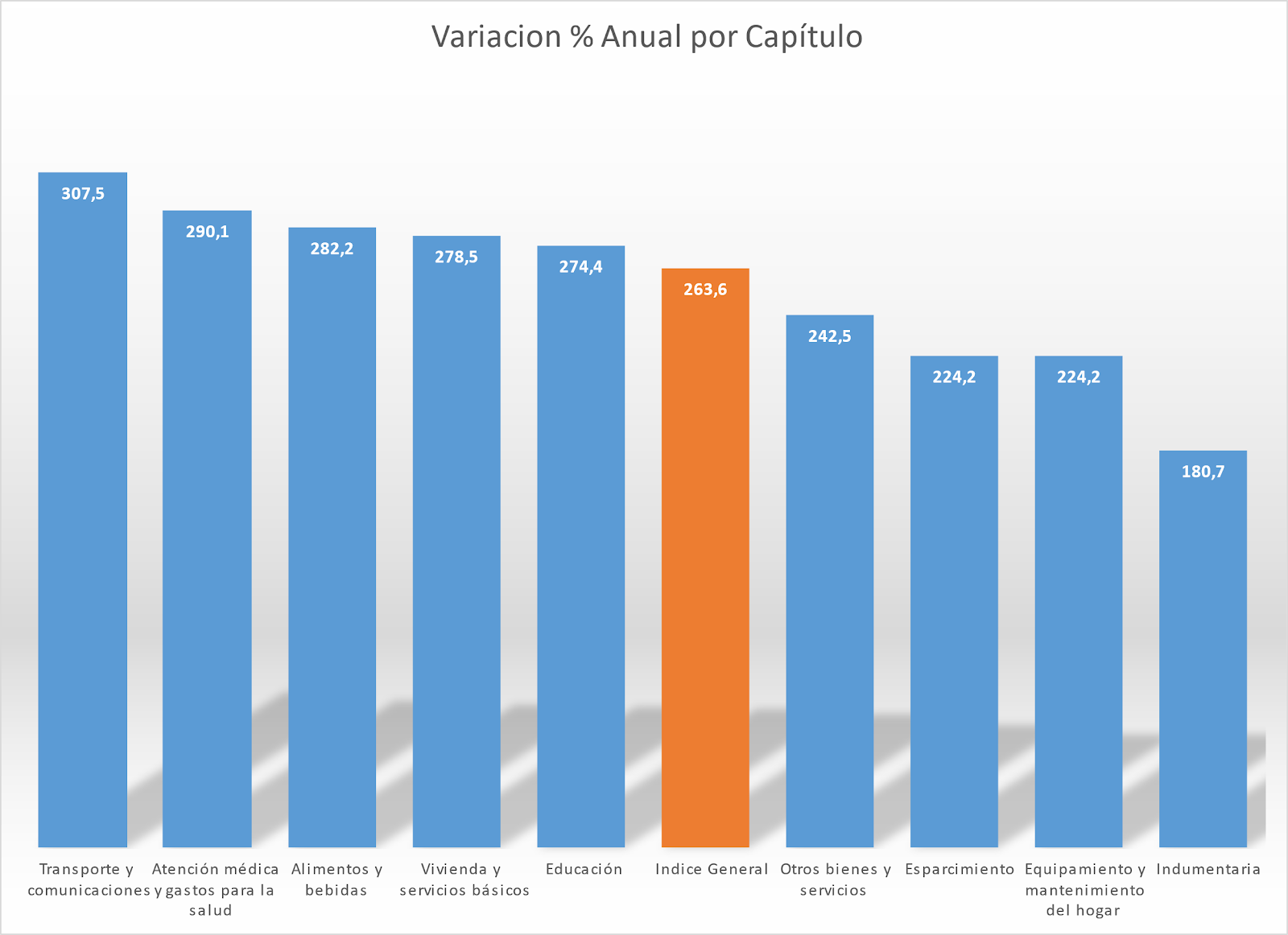 Variacin canasta ejecutiva en Argentina.