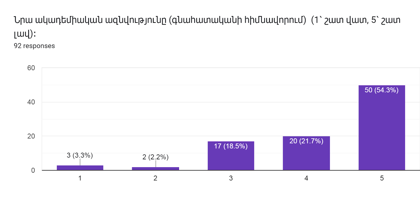 Forms response chart. Question title: Նրա ակադեմիական ազնվությունը (գնահատականի հիմնավորում)  (1՝ շատ վատ, 5՝ շատ լավ)։        
. Number of responses: 92 responses.