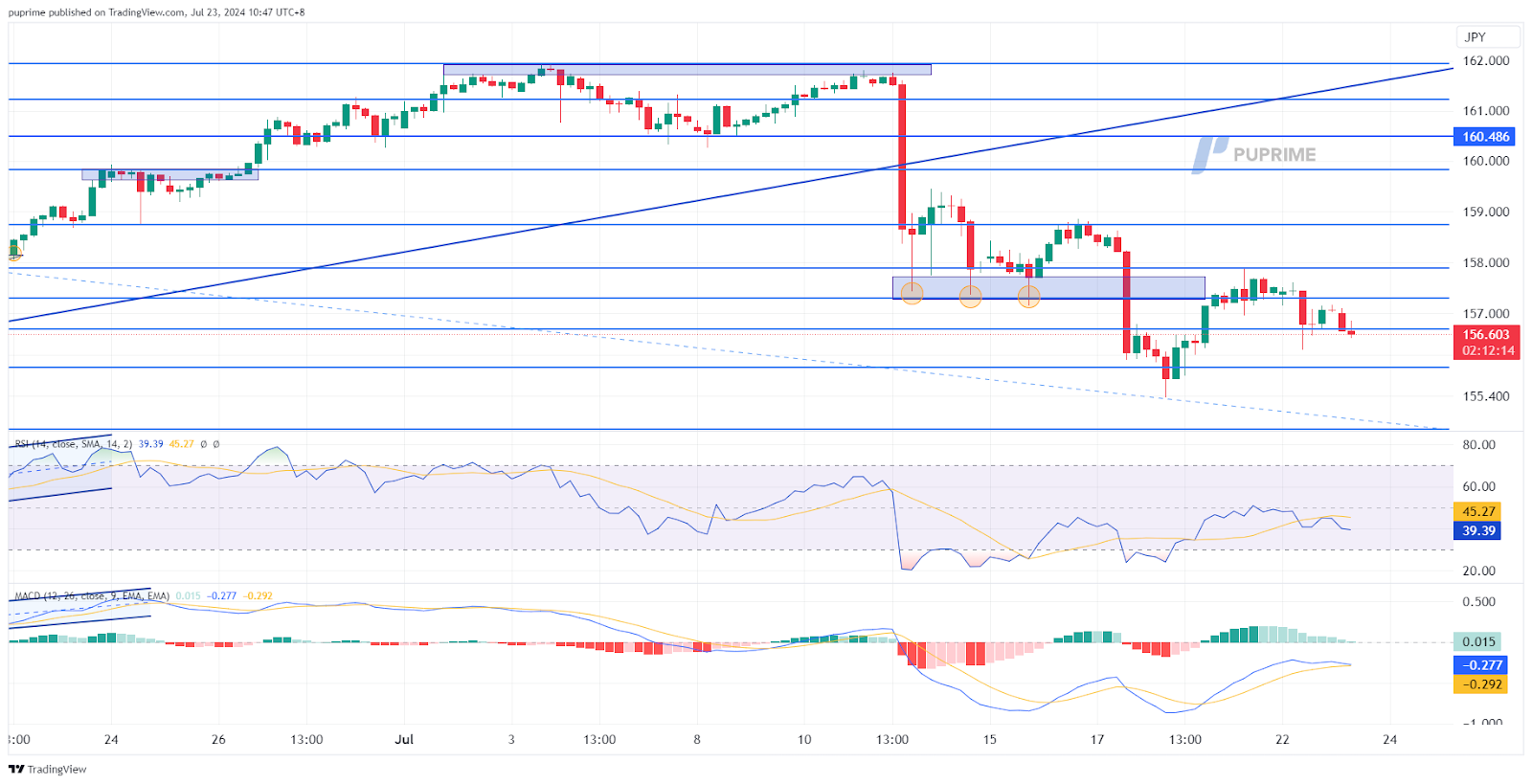 USD/JPY price chart prop trading 23 July 2024