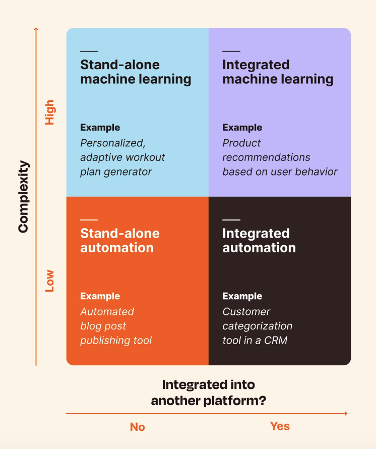 Four types of AI marketing