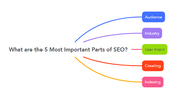 What are the 5 Most Important Parts of SEO?