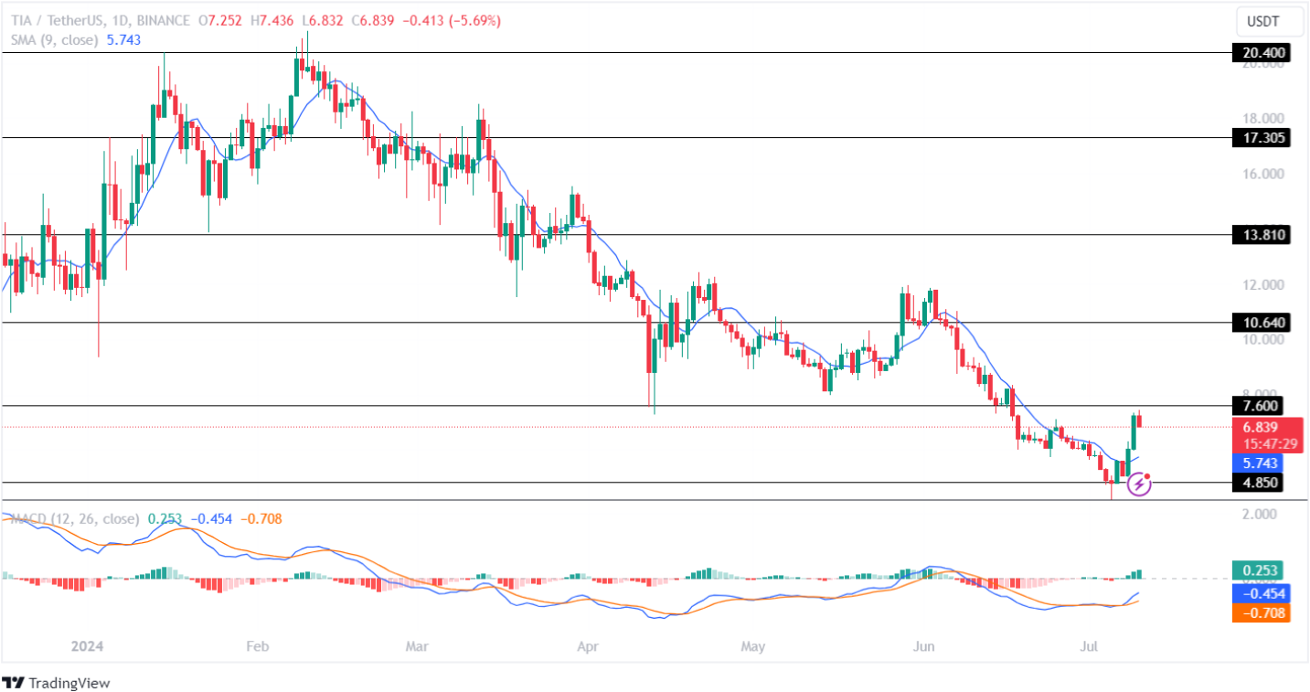 Altcoins เหล่านี้พร้อมจะพุ่งทะยาน 100% ในขณะที่ Ethereum กลับมามีโมเมนตัมอีกครั้งหรือไม่?