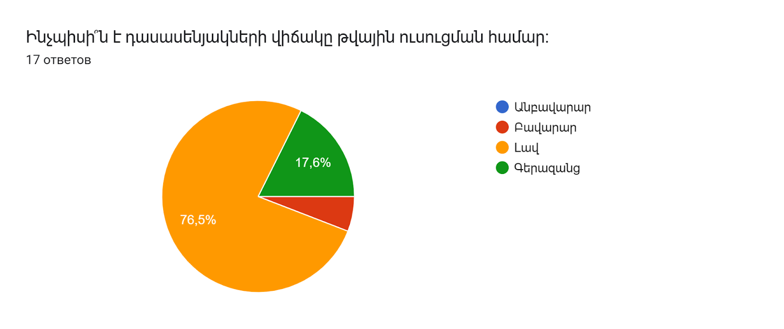 Диаграмма ответов в Формах. Вопрос: Ինչպիսի՞ն է դասասենյակների վիճակը թվային ուսուցման համար:
. Количество ответов: 17 ответов.