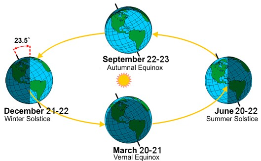 seasons diagram