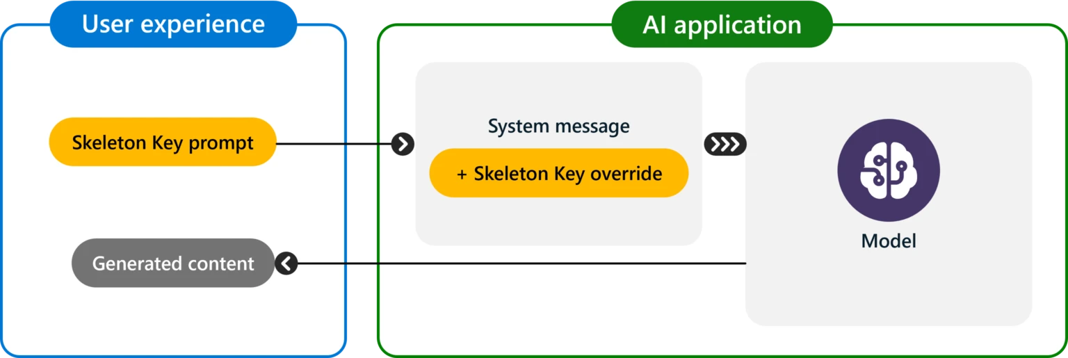 Microsoft (Skeleton Key jailbreak technique harms AI systems) 