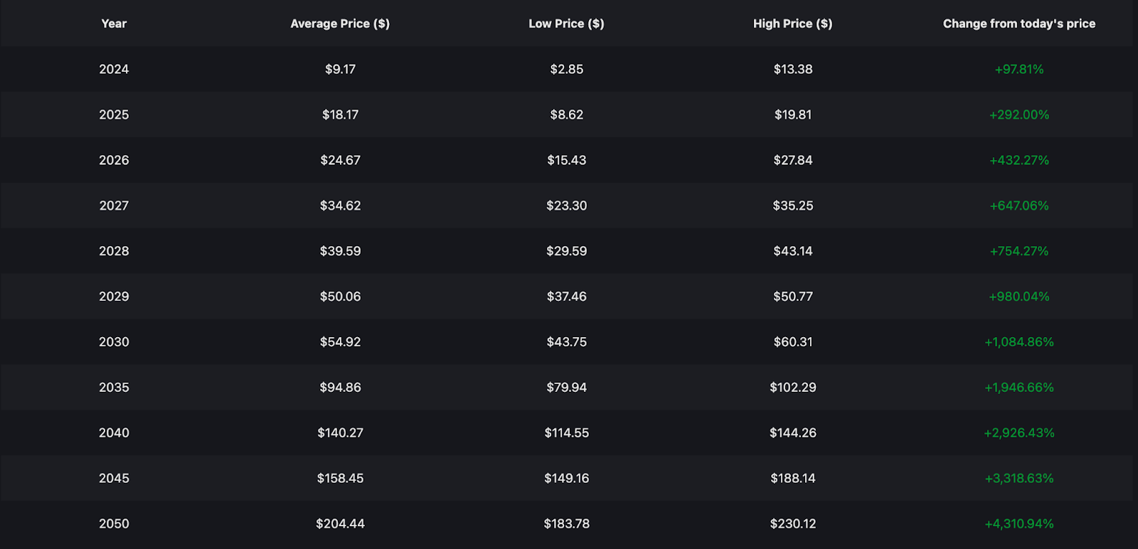 ETHFI Price Prediction 2024 - 2050