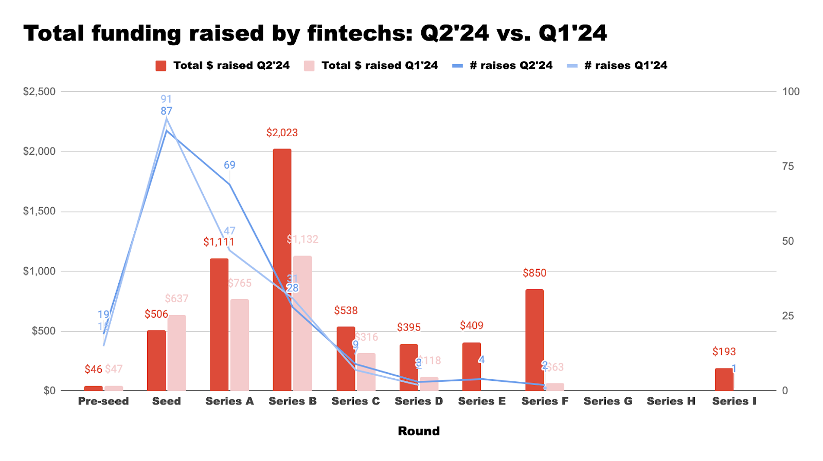Signals Q2’24: Later-stage fintech rounds are SO back