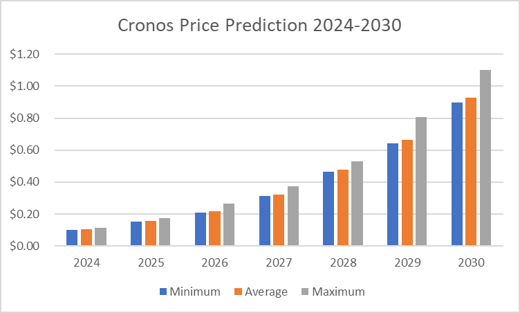 Previsão de preço CRO 2024-2030: Cronos é um bom investimento?