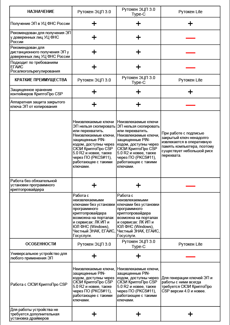 Токены для электронной подписи: виды и различия - Блог СберКорус