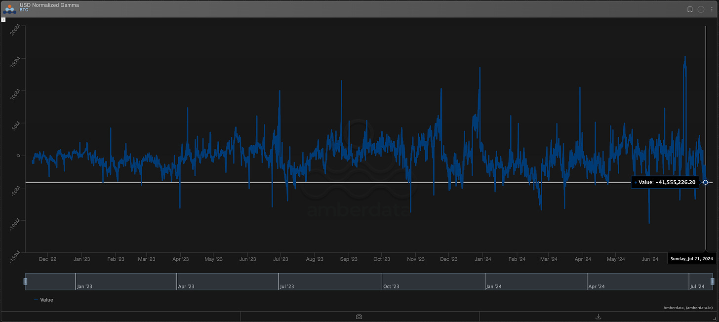 Amberdata Derivatives Net Inventory Gamma Exposure