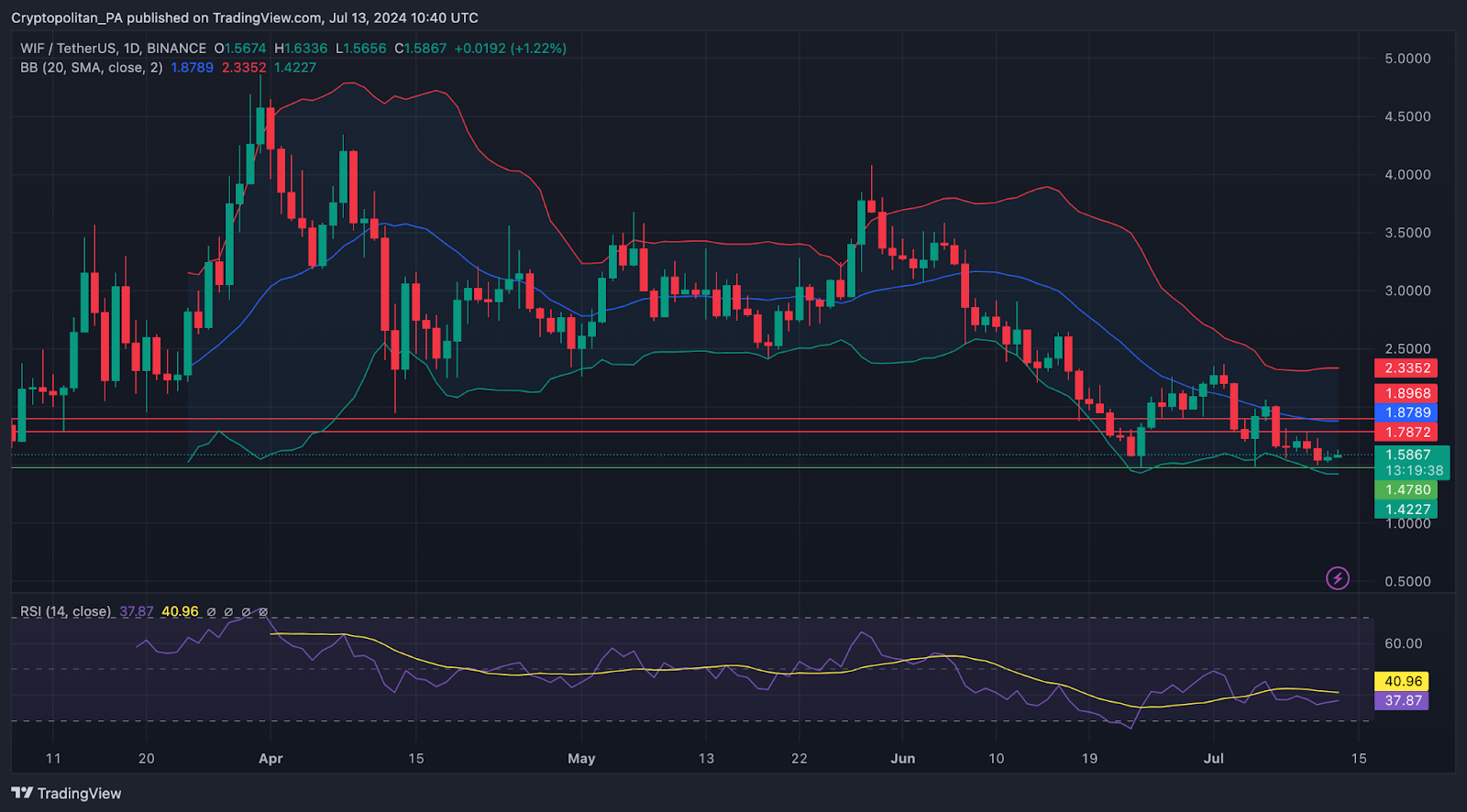 WIF price prediction