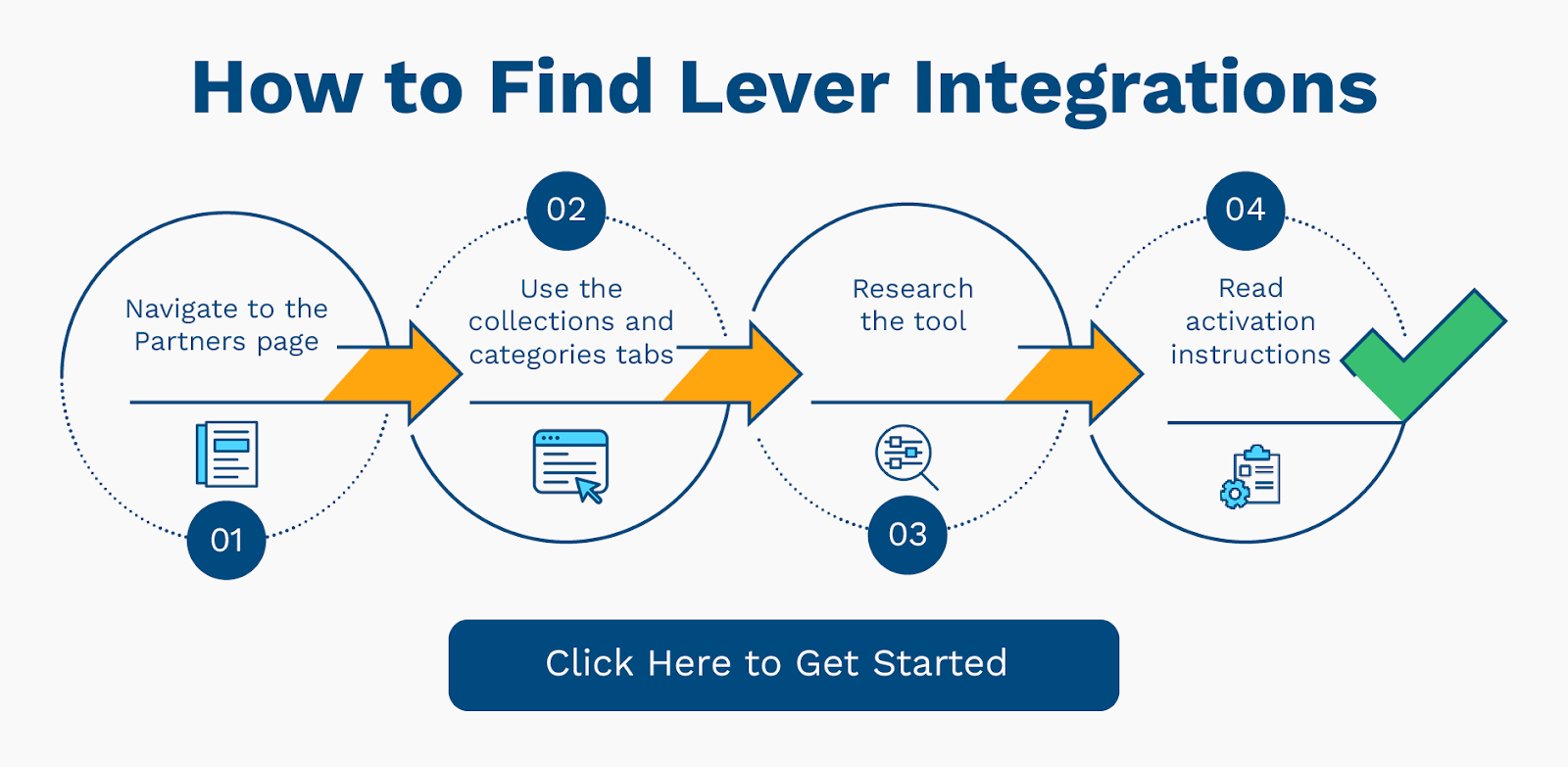The steps for finding Lever’s applicant tracking system integrations (as explained below)