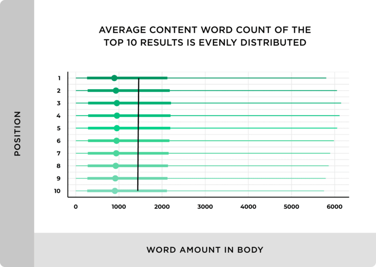 SEO For Content Creators - Wordcount