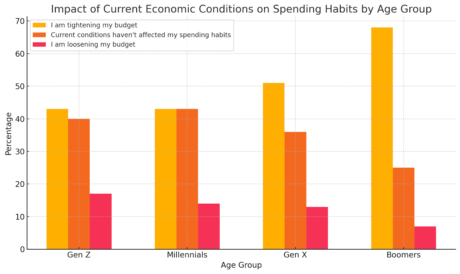Graph showing impact of current economy on spending habits