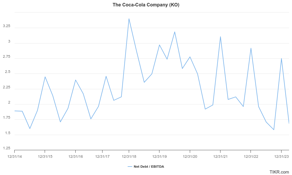 Coca-Cola’s net debt/EBITDA for the past 10 years