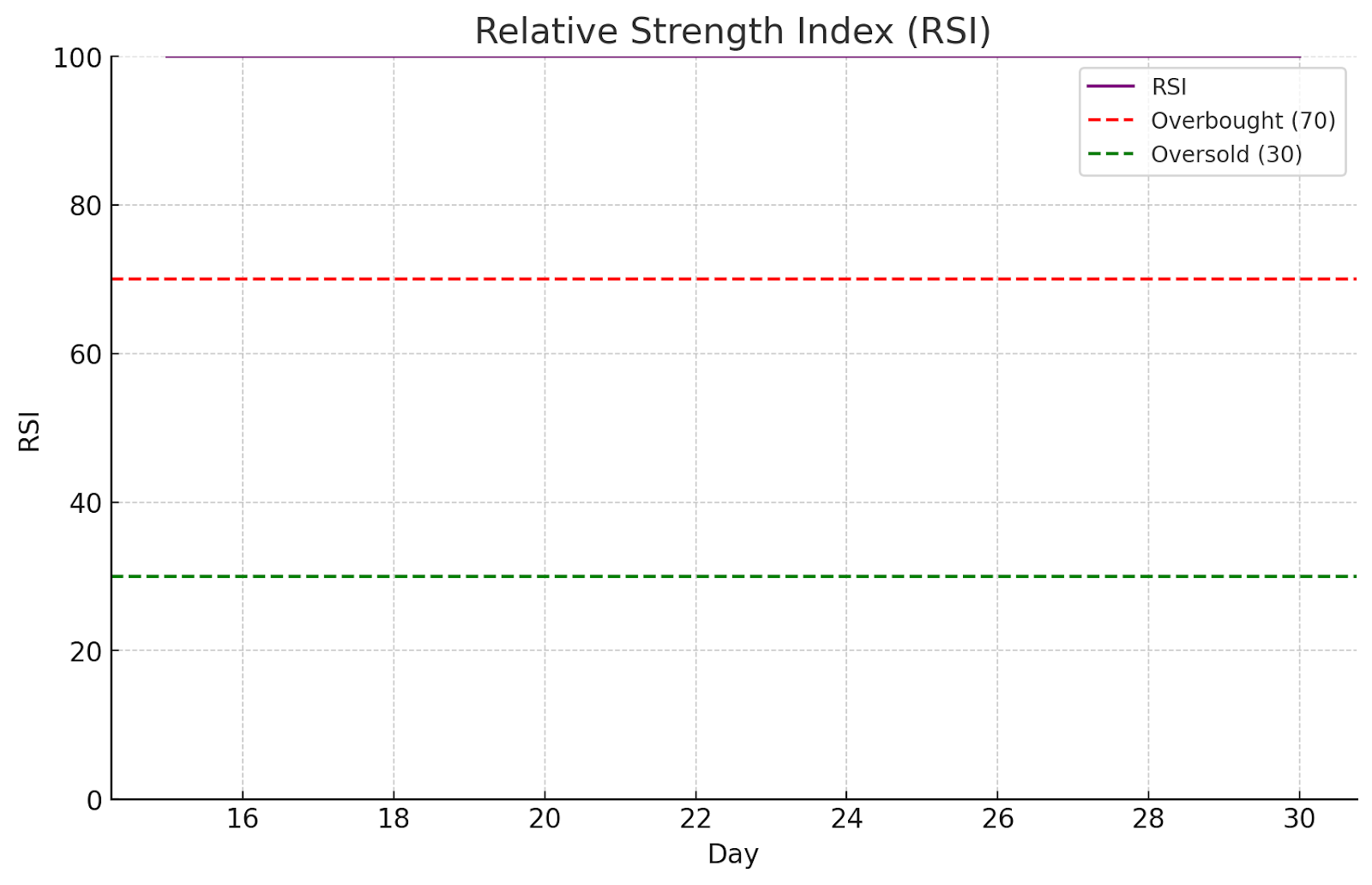 Leading Indicators for Crypto Predictions: Relative Strength Index