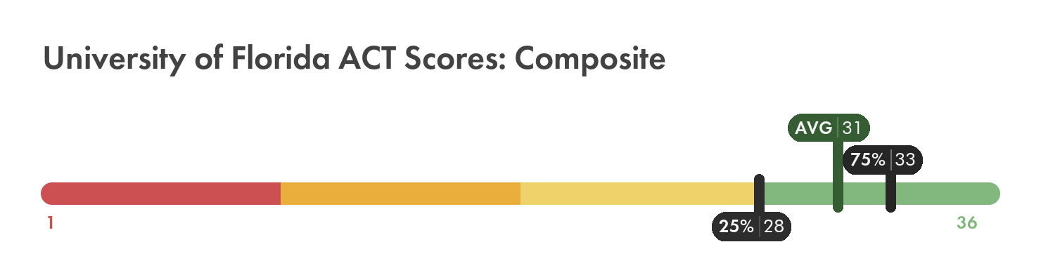 University of Florida ACT composite score chart