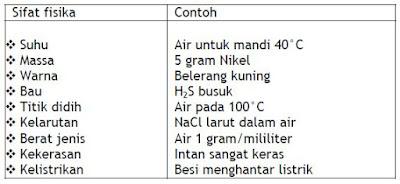 contoh sifat fisika dari materi