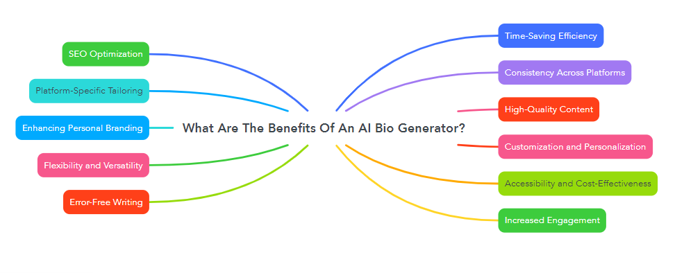 What Are The Benefits Of An AI Bio Generator?