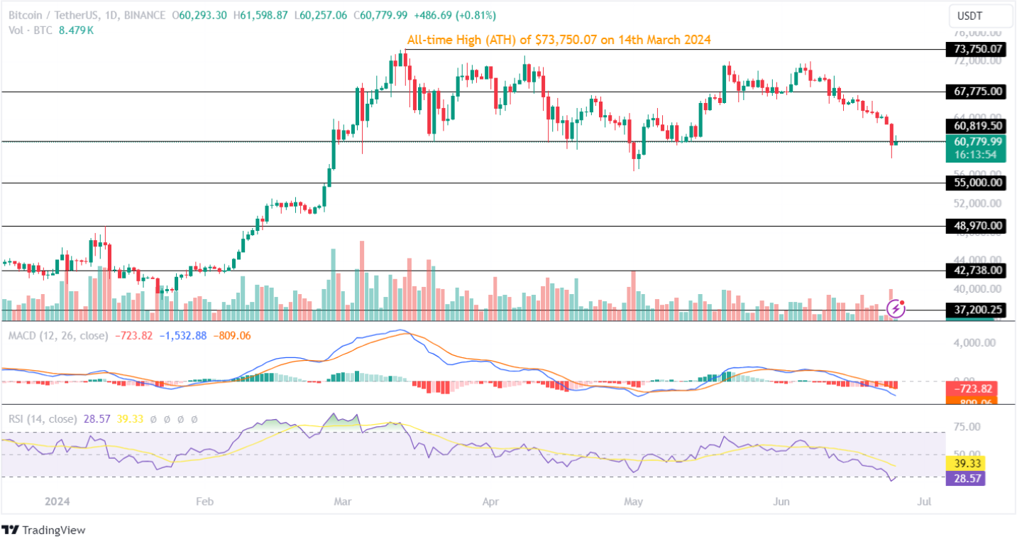 Giá Bitcoin (BTC) sẽ kiểm tra lại mốc 58 nghìn đô la trước khi bắt đầu đợt tăng giá?