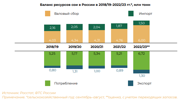 Поставки сои в Россию снизились на треть