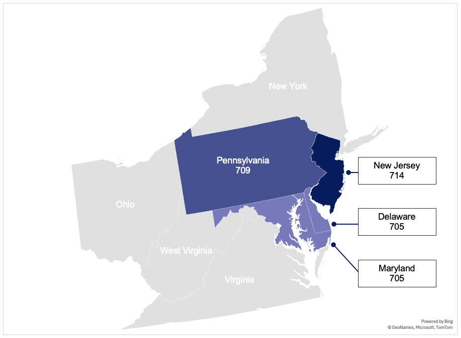 An infographic showing the VantageScores of Maryland, Delaware, New Jersey, and Pennsylvania
