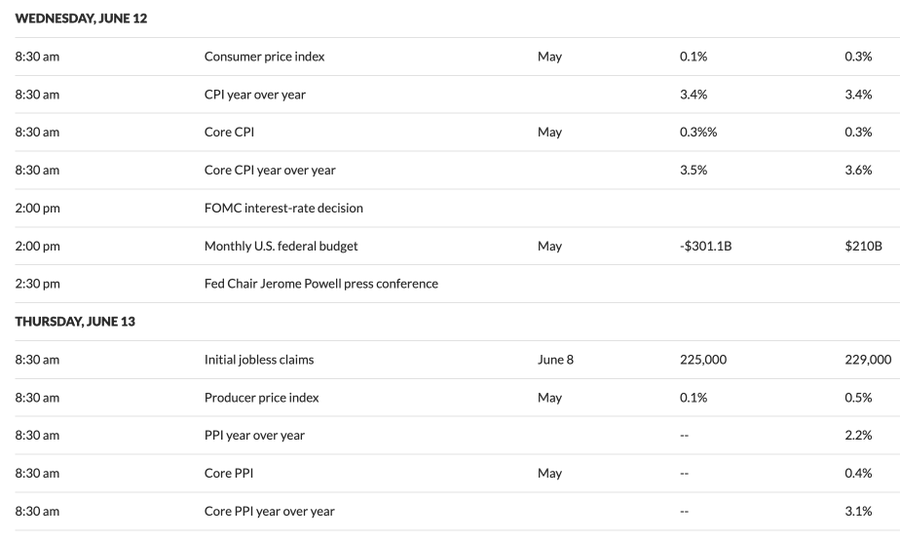 Consumer Price Index (CPI)