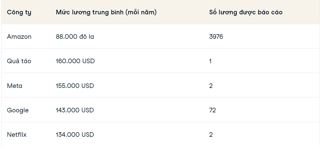 Mức lương trung bình của các tập đoàn