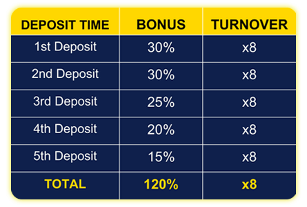 WELCOME BONUS UP TO ₱88,888!