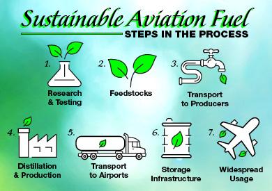 Fueling Aviation's Sustainable Transition (FAST) Grants | Federal Aviation  Administration