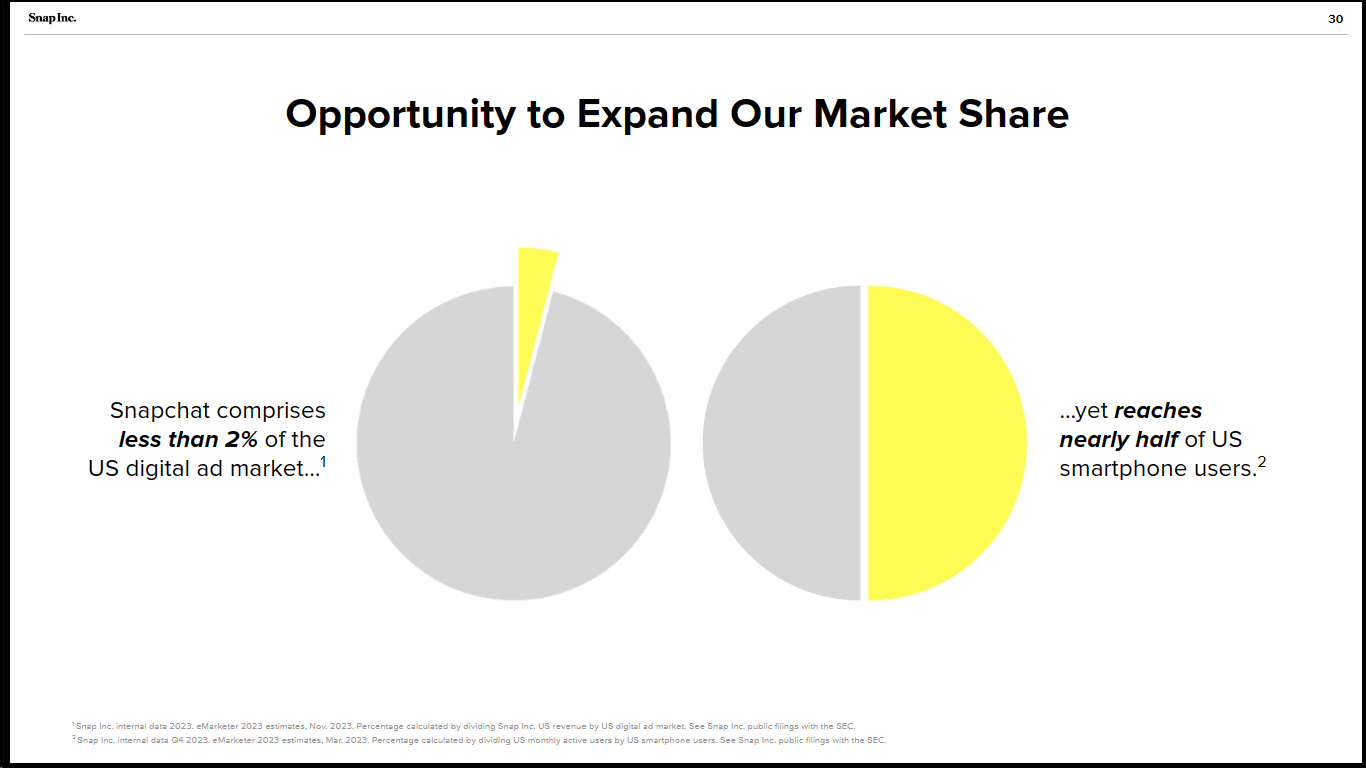 2 pie graphs titled: Opportunity to Expand Our Market Share. The first graph: Snapchat comprises less than 2% of the US digital ad market
The second graph: ...yet reaches nearly half of US smartphone users.