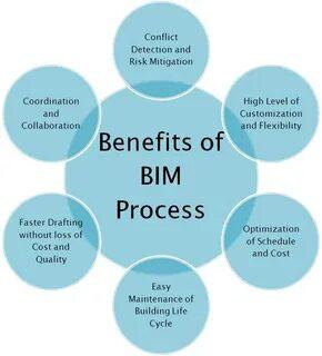 BIM for Civil Engineers