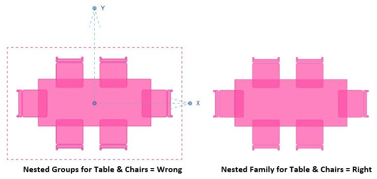 A diagrammatic representation of the correct usage of Revit Families and Revit Groups